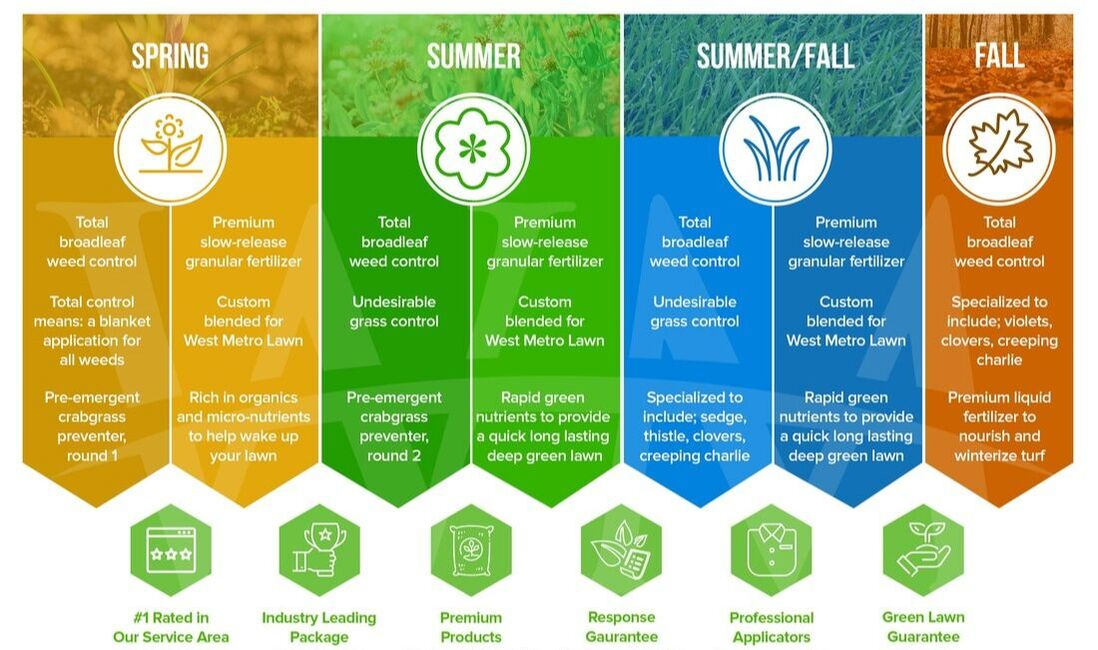 West Metro Lawn seasonal fertilization program showing Spring, Summer, Summer/Fall, and Fall treatment details